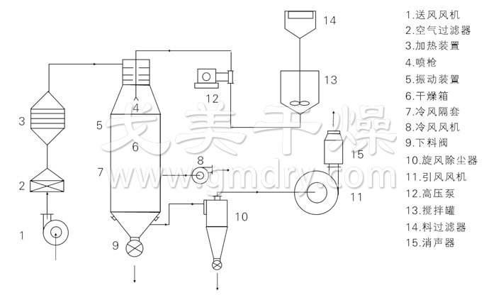 压力式喷雾干燥机结构示意图